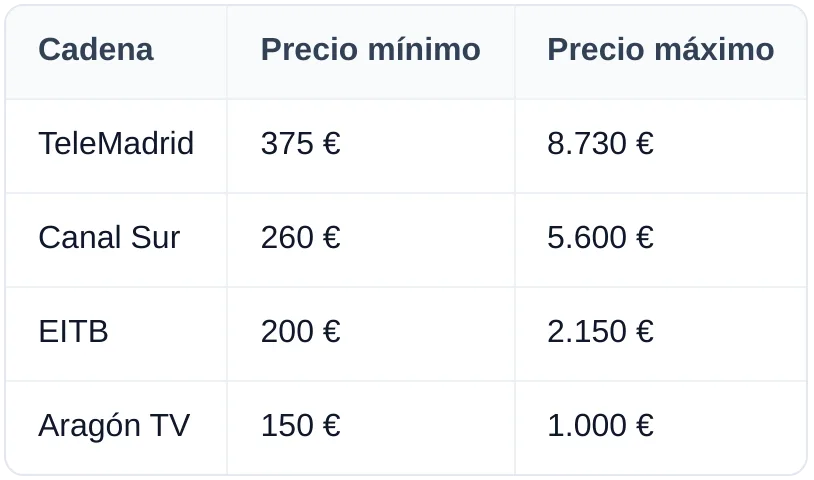Table: Cadena, Precio mínimo, Precio máximo