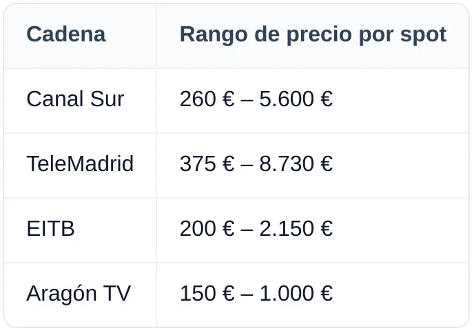 Table: Cadena, Rango de precio por spot
