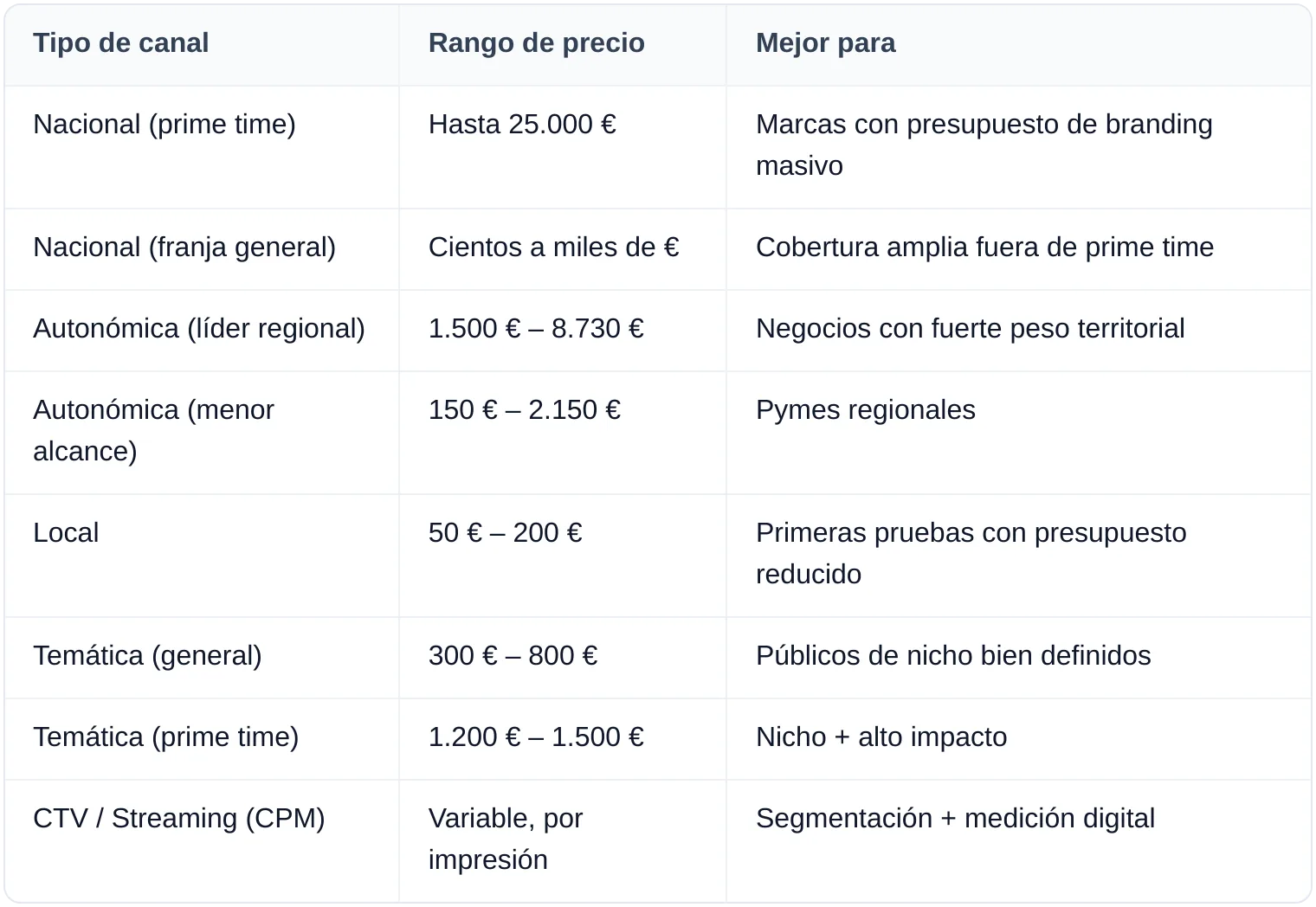 Table: Tipo de canal, Rango de precio, Mejor para